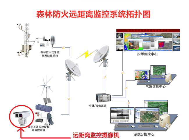 森林防火遠距離監控系統